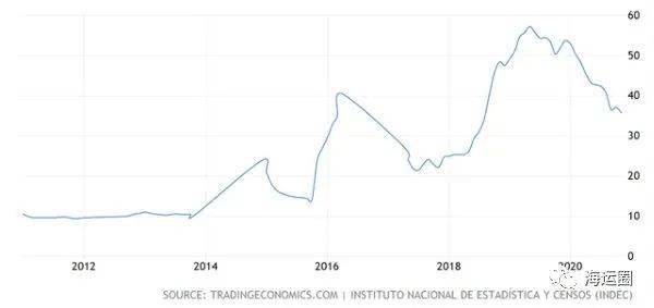 阿根廷10月通胀率为2.7%