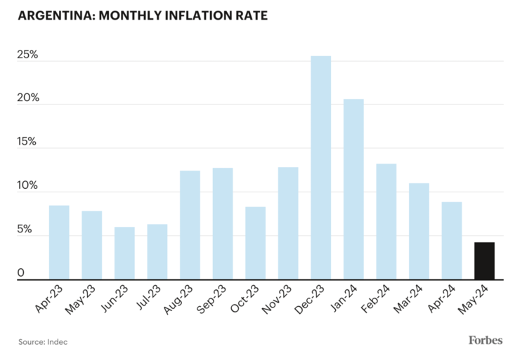 阿根廷10月通胀率为2.7%