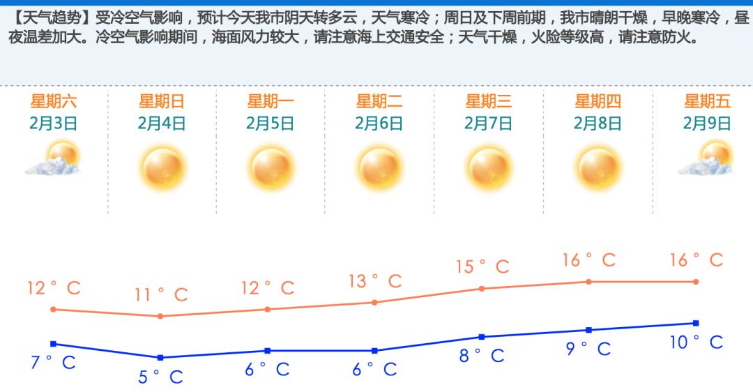 早晨天气节目(11月13日上午7时)