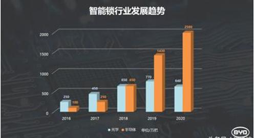 智能门锁线上均价大降15% 超过45%门锁还不到500元