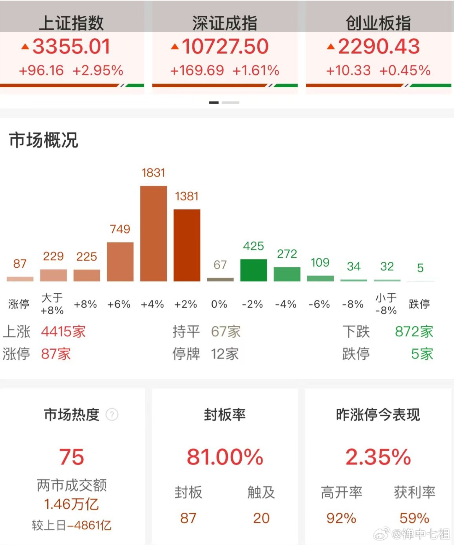 炒股4年赚5千万的上海00后火了：我最近亏麻 舆论已影响自己生活