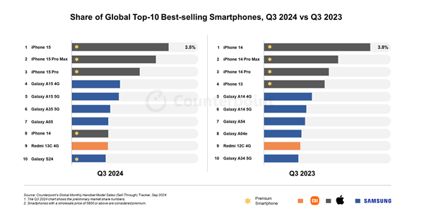 Q3全球智能手机销量前十揭晓：iPhone霸占前三  国产仅Redmi 13C上榜