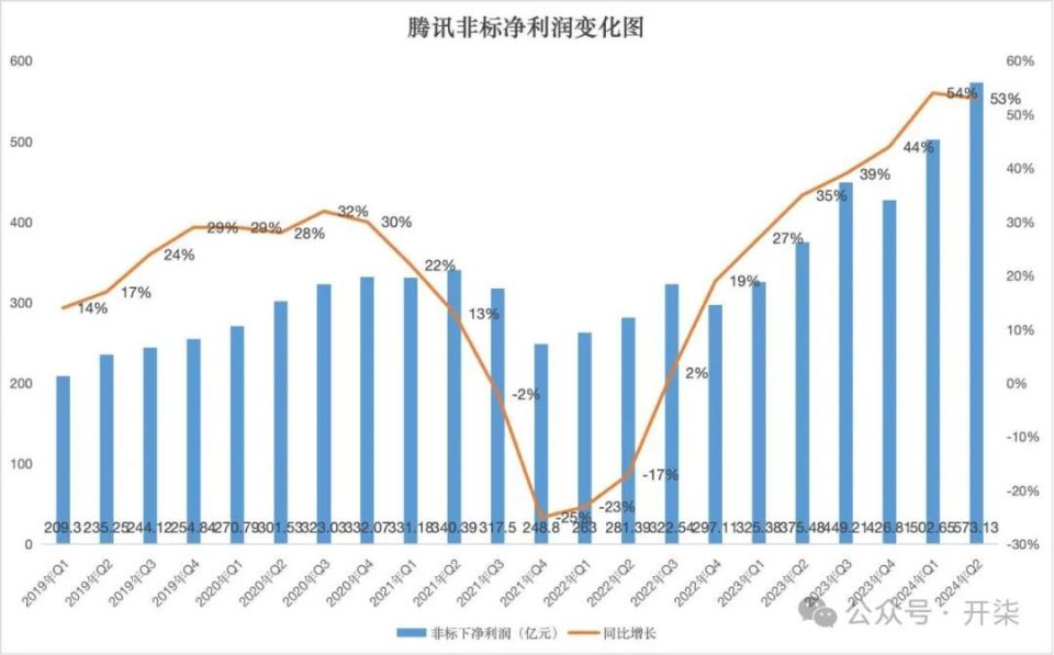 结束降本增效调整！腾讯员工总数逼近11万