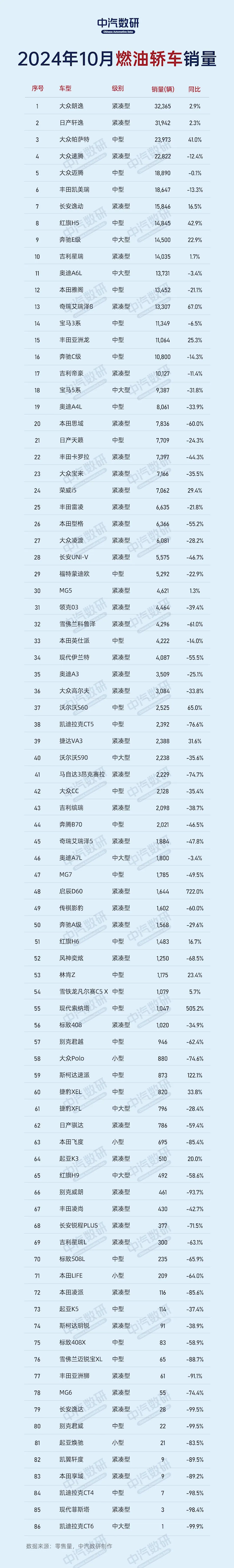 10月燃油轿车销量榜：大众是最大赢家 前五独占四席