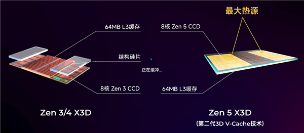 最强游戏CPU：9800X 3D 该搭配什么显卡