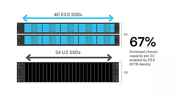 美光发布全球最大、最快61.44TB SSD！232层TLC闪存