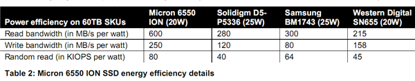 美光发布全球最大、最快61.44TB SSD！232层TLC闪存