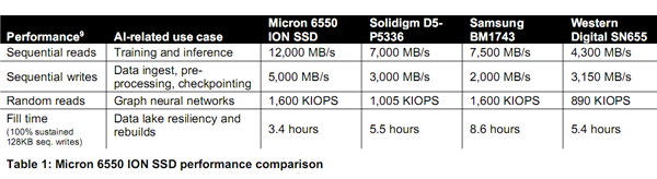 美光发布全球最大、最快61.44TB SSD！232层TLC闪存