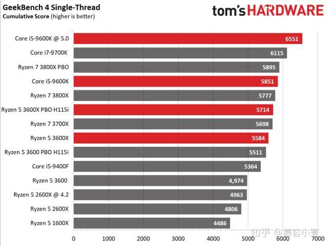 历史性突破！AMD数据中心收入首超Intel：Instinct GPU功不可没