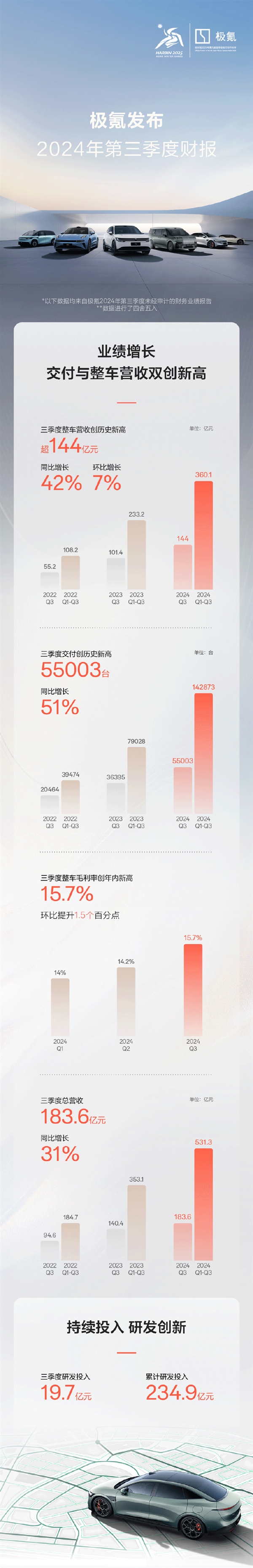 单季交付超5.5万 极氪汽车Q3营收144亿元均创历史新高