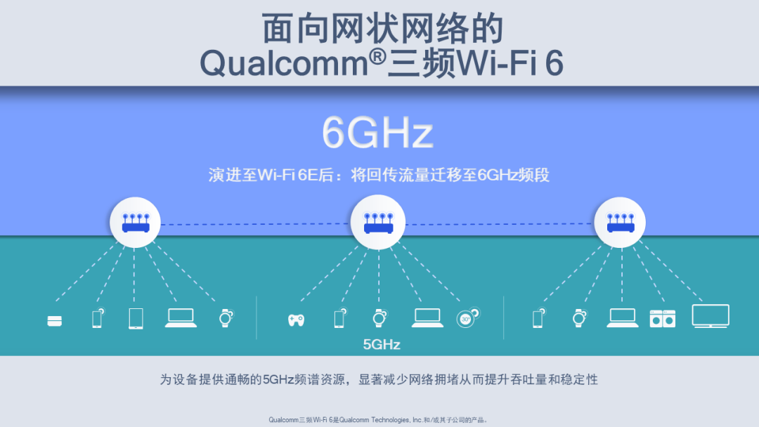 Wi-Fi 8已在路上：2.4/5/6GHz三频工作