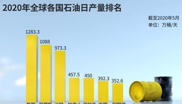 低到你不敢信！油价还要跌：明年全球石油每日有百万桶供应过剩