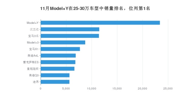 特斯拉10月国内销量突破4万大关！Model Y连续10个月夺得最畅销乘用车称号