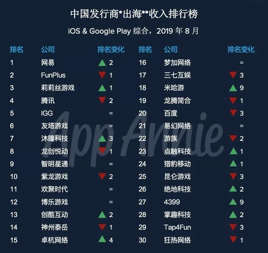 4399豪掷6亿元重金广州买地！靠小游戏半年吸金27亿