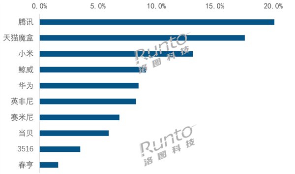 智能盒子市场要洗牌：腾讯领跑 华为强势入局