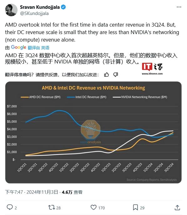 AMD逆袭！数据中心营收历史首次超越Intel