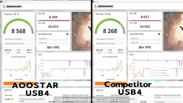 只需2899元！天钡打造全球首款AMD RX 7600M外置显卡