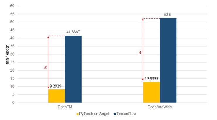 腾讯Angel获世界互联网大会领先科技奖：让通信成本降低70%