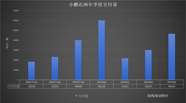 小鹏汽车“魔咒”：便宜车型走量、还是摆脱不了亏损