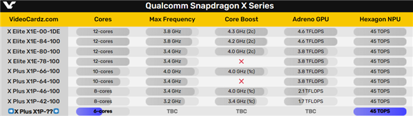 高通骁龙X笔记本将杀入5000元以下：只有6核心买吗
