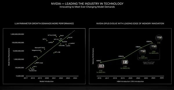 NVIDIA Blackwell GPU首次实测跑分：提升多达2.2倍