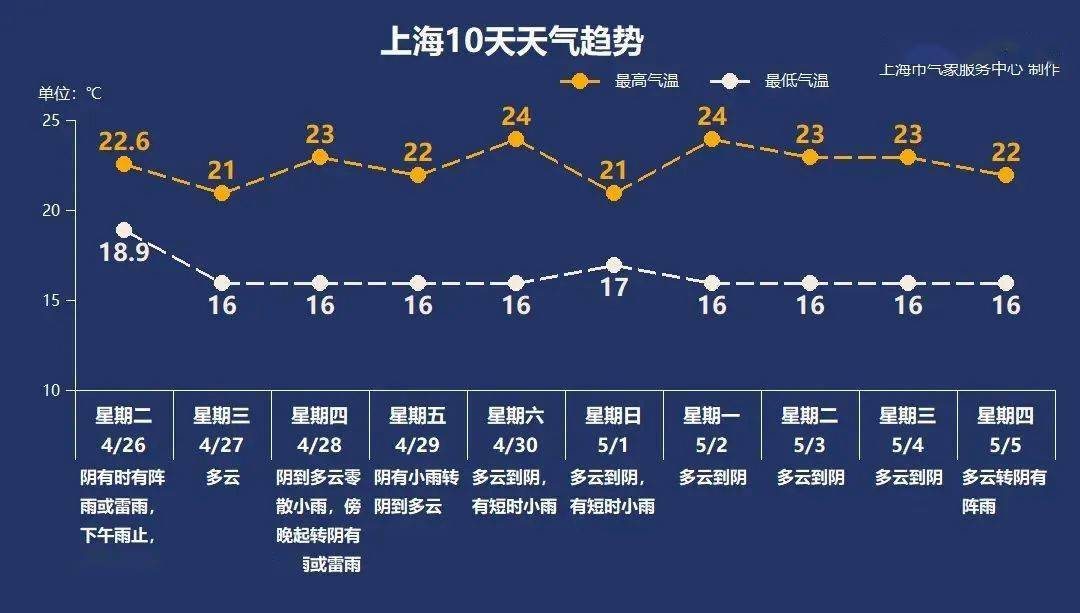 早晨天气节目(12月05日上午8时)