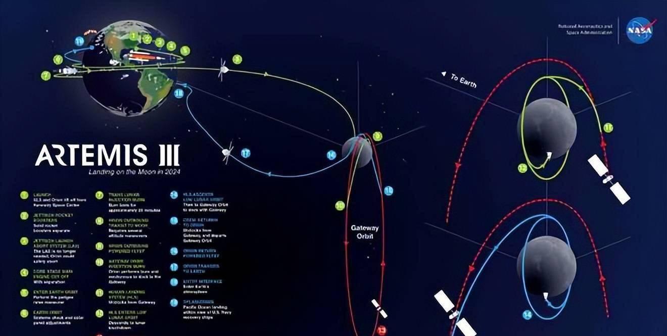 遭遇研发挑战？美国“阿耳忒弥斯2号”载人绕月任务推迟至2026年