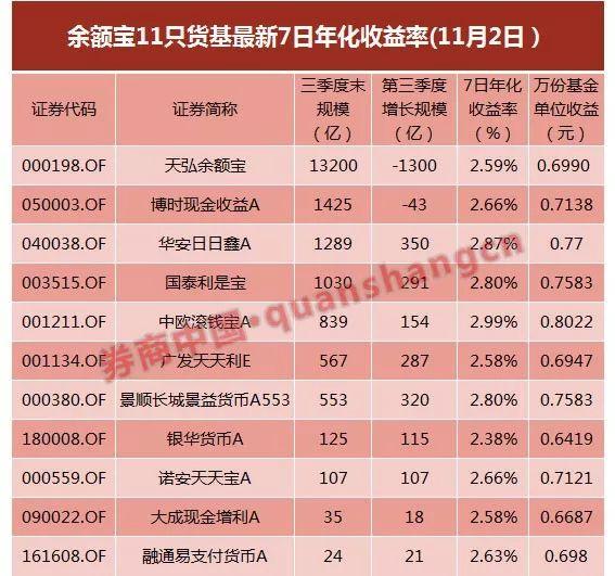 抓紧消费！余额宝7日年化收益率历史新低 存10万一天赚不到4块