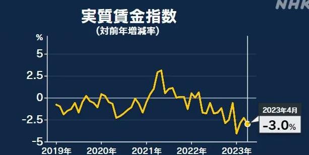 日本实际家庭消费连续3个月同比下滑