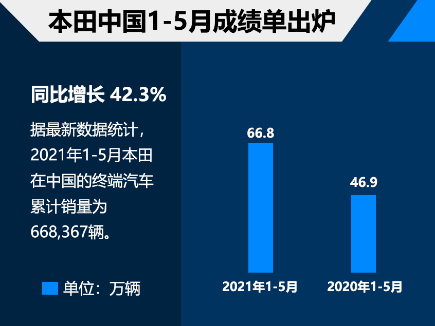 谁能拯救 本田中国11月终端汽车销量出炉：同比暴降28%