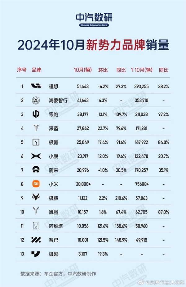 岚图汽车辟谣销量造假：个别不法分子及自媒体恶意捏造