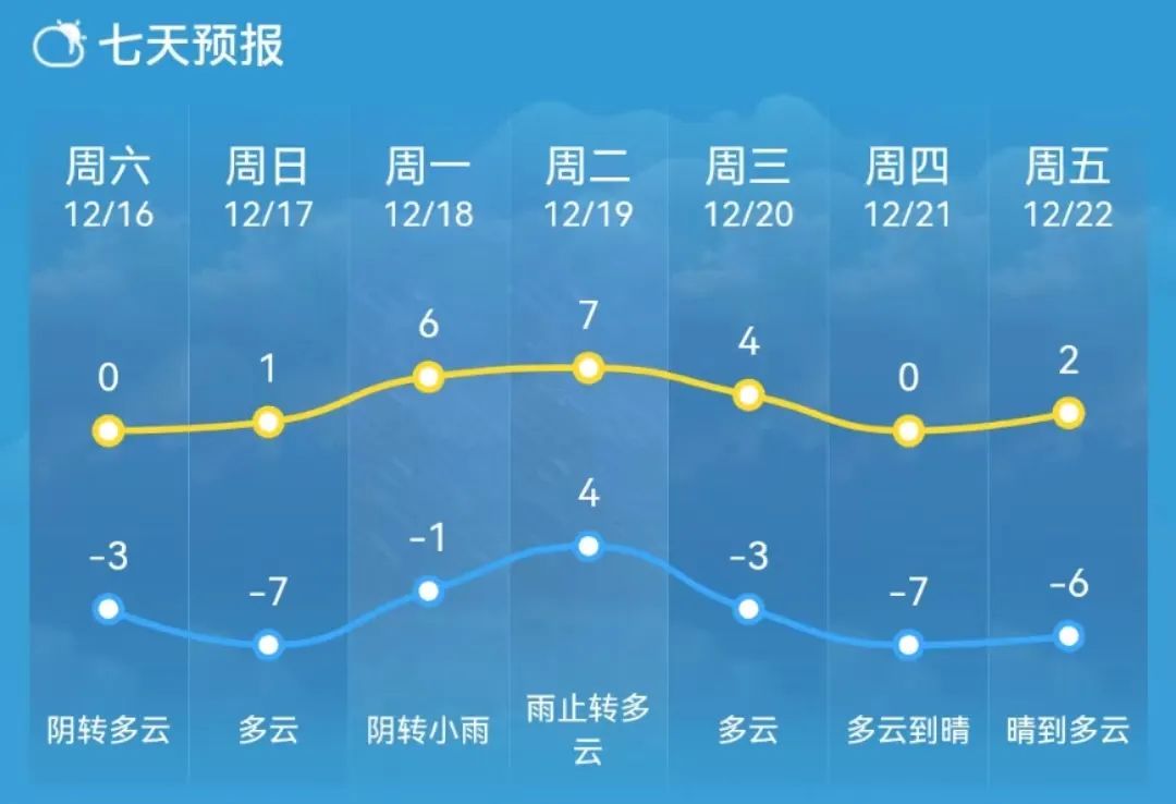 早晨天气节目(12月06日上午7时)