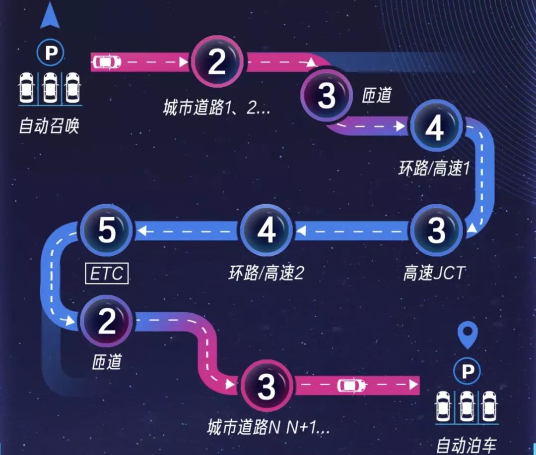 蔚来：智驾用户已超63万 一个月避免潜在事故19.2万次