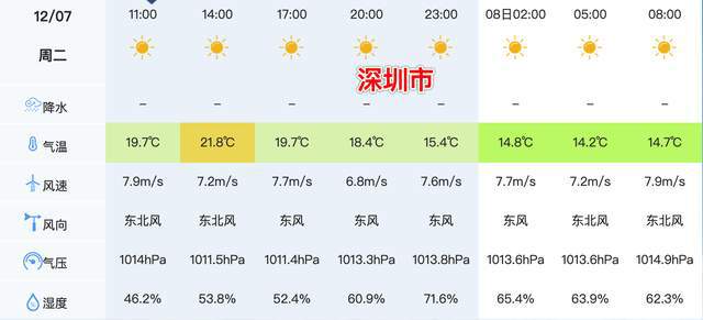 早晨天气节目(12月07日上午7时)