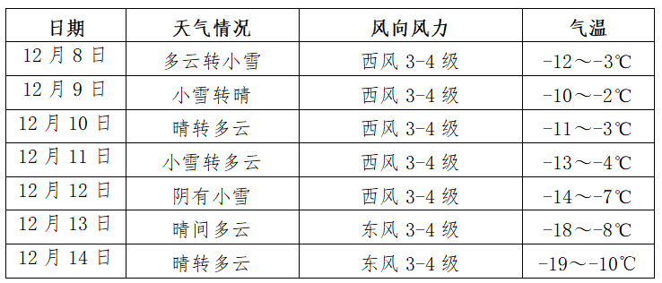 早晨天气节目(12月08日上午8时)