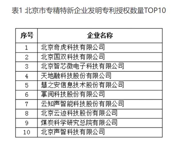 专利超1.5万件 三六零荣登北京市专精特新企业发明专利授权数量榜首