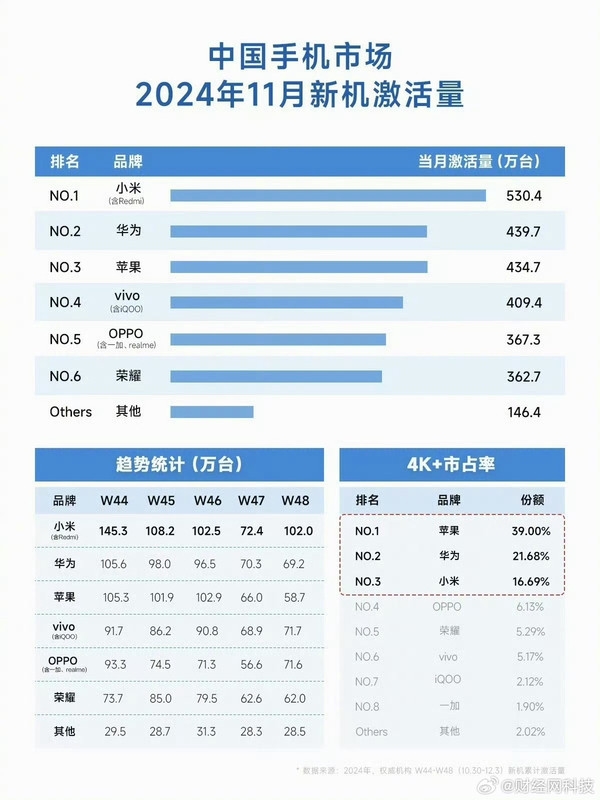 11月各手机厂商激活量排名：小米第一 华为下月崛起