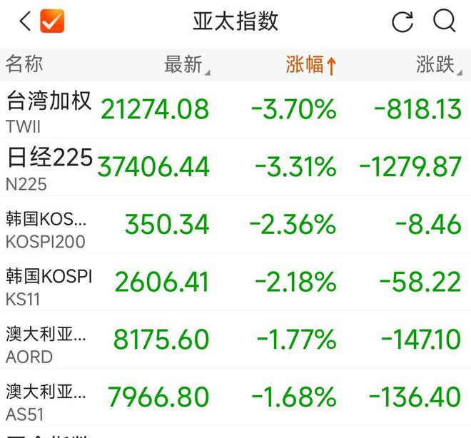 股价大跌2%以上！英伟达涉嫌违反反垄断法遭立案调查 曾成全球市值第一