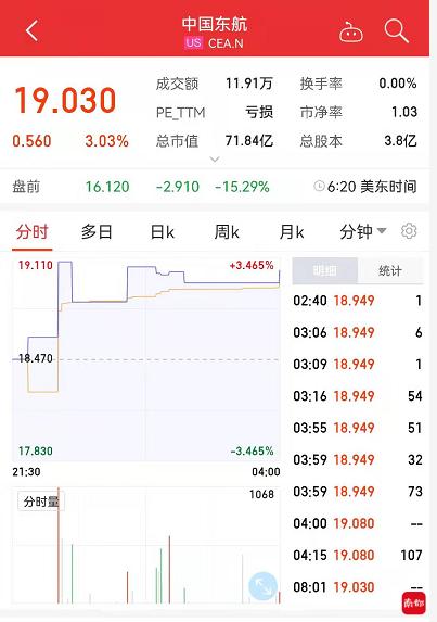 港股尾段抽升逾440点 重上2万点以上