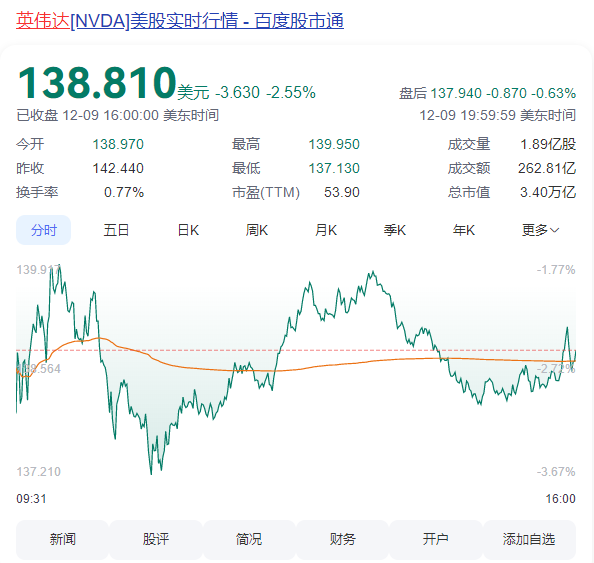 违反反垄断法被立案调查  英伟达市值一夜蒸发6400亿元！