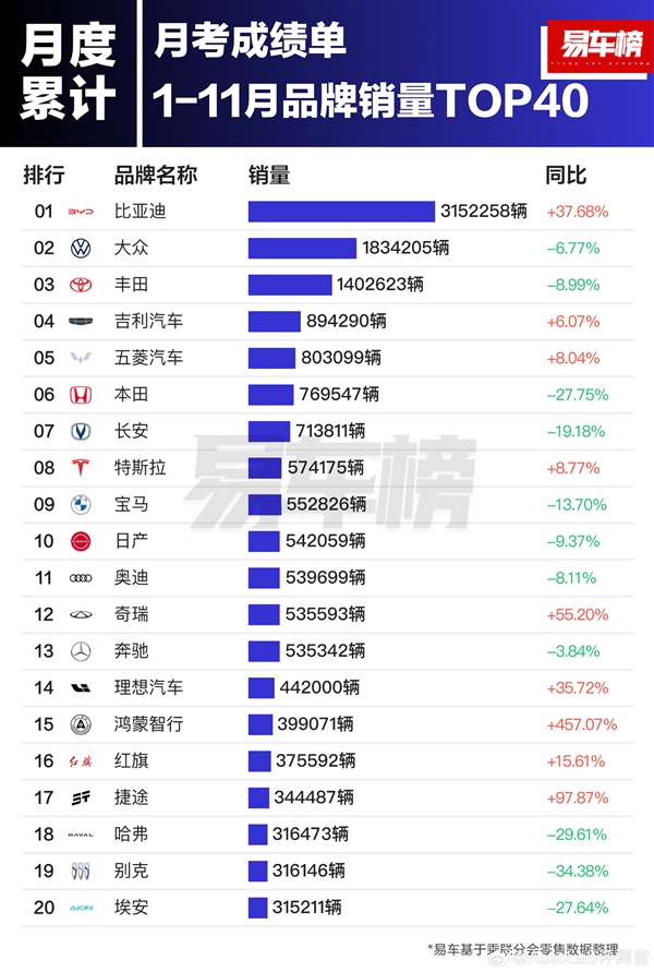 前11月汽车品牌销量榜：比亚迪第一 超丰田、本田、日产之和