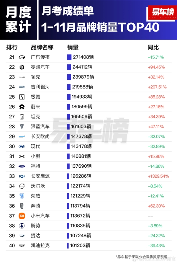 前11月汽车品牌销量榜：比亚迪第一 超丰田、本田、日产之和