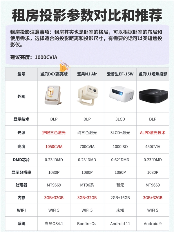 2025年家用投影仪选购指南：2025家用4K投影仪销量排行榜