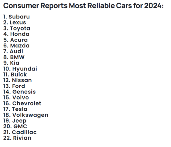 《消费者报告》评2024年最值得信赖的汽车品牌 日系占据前六
