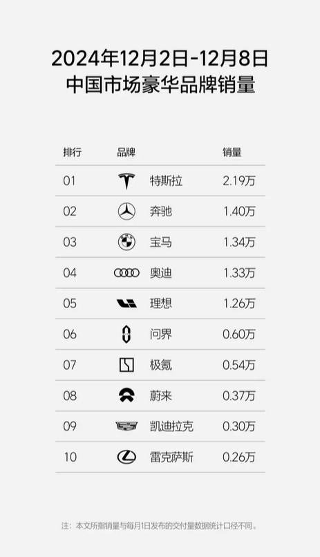 最新周销量榜：理想汽车斩获新势力与国产豪华品牌双料冠军！