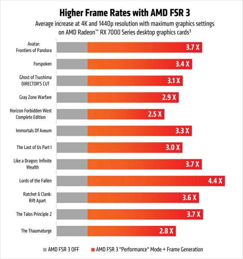 AMD FSR 3.1新增三款游戏大作：4大好处、帧率飙升2倍