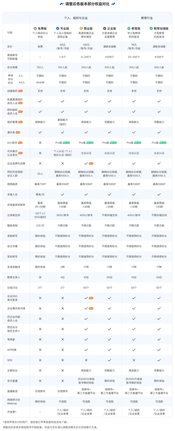 腾讯会议全面调整：逐步升级为免费版、专业版、商业版、企业版