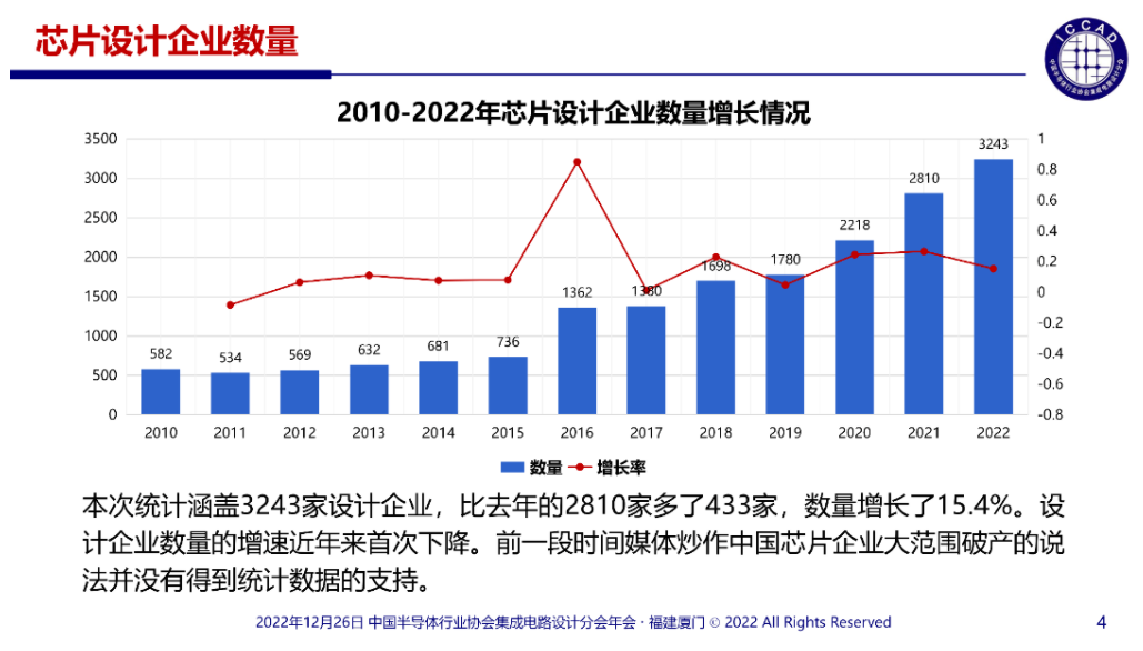 魏少军：731家国产芯片设计公司营收过亿 但仍处在中低端