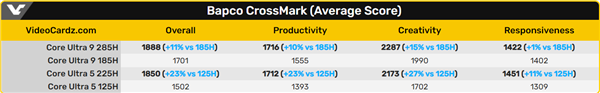 Intel下代酷睿Ultra 9 285H/5 225H性能曝光：最高提升23%！