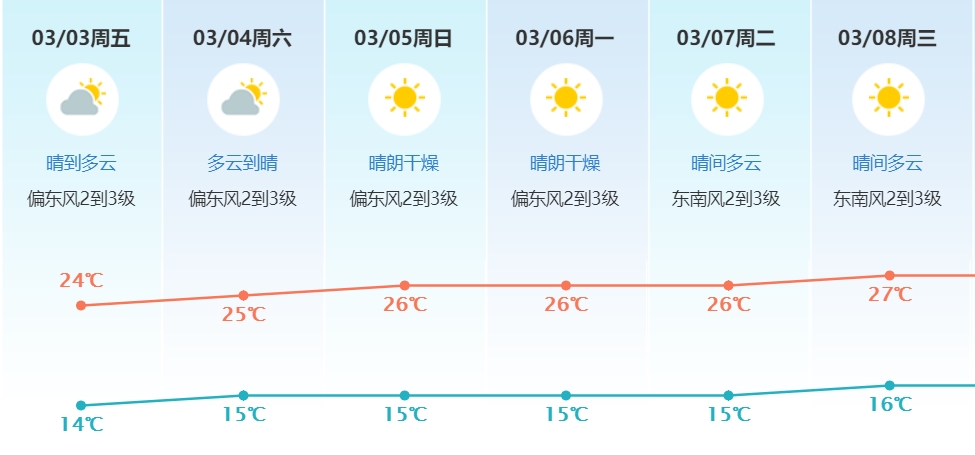 天气｜今晚起气温下降 周日料13度新界寒冷 冷空气入市区视乎2因素